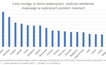 Ile zapłacimy za nocleg?