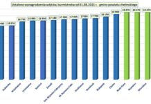 Który wójt dostał najwięcej?