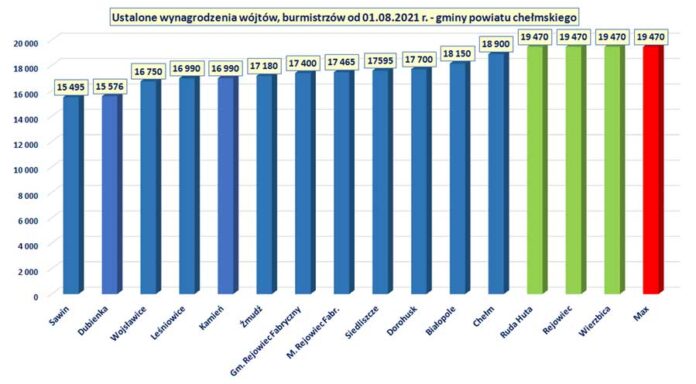 wykres-zarobko-wojtow