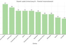 Różnice w opłatach za śmieci sięgają 200 procent!